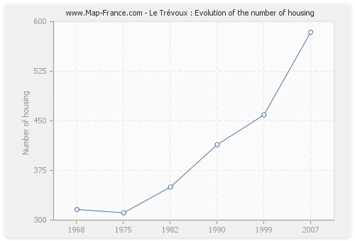 Le Trévoux : Evolution of the number of housing
